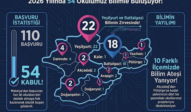Malatya'da TÜBİTAK 4006 Bilim Fuarları Sonuçları Açıklandı