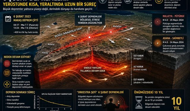 Deprem Uzmanından dikkat çeken açıklama: '6 Şubat deprem çifti hala yeraltında canlı'
