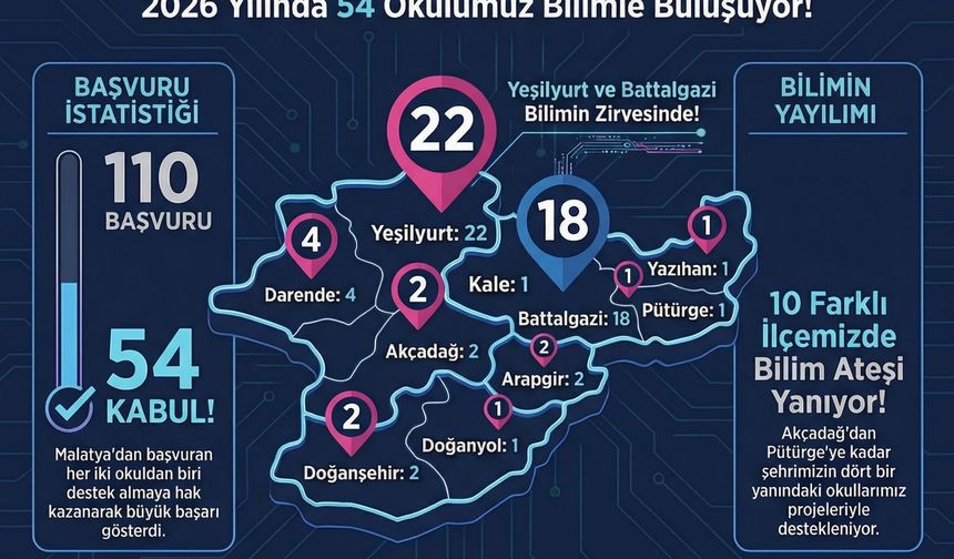 Malatya'da TÜBİTAK 4006 Bilim Fuarları Sonuçları Açıklandı