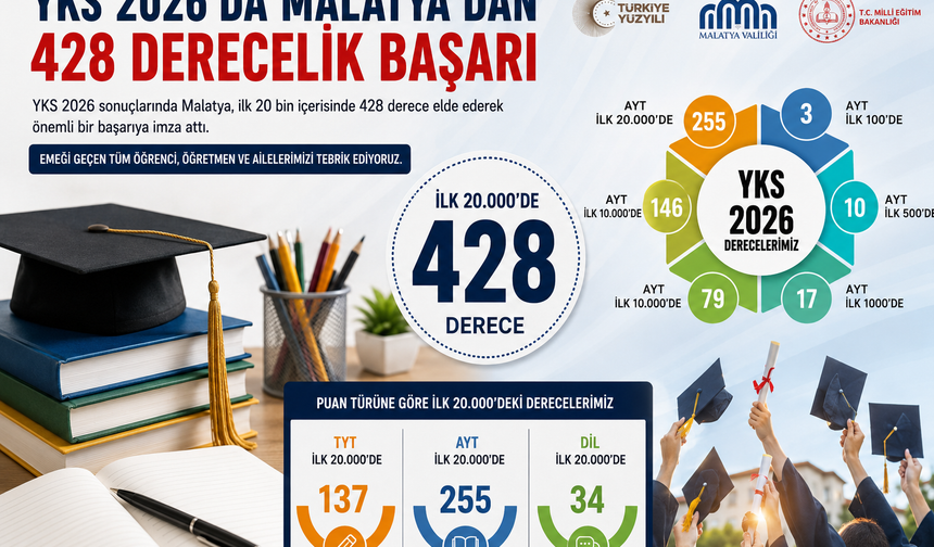 Vali Yavuz: Malatya Eğitimde Başarısını Bir Kez Daha Gösterdi